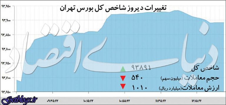 اوضاع سفید در بازارها